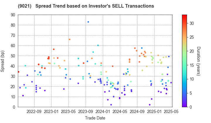 West Japan Railway Company: The Spread Trend based on Investor's SELL Transactions