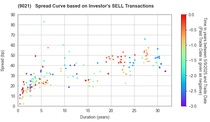 West Japan Railway Company: The Spread Curve based on Investor's SELL Transactions