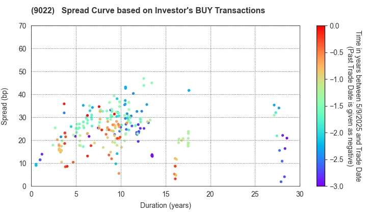 Central Japan Railway Company: The Spread Curve based on Investor's BUY Transactions