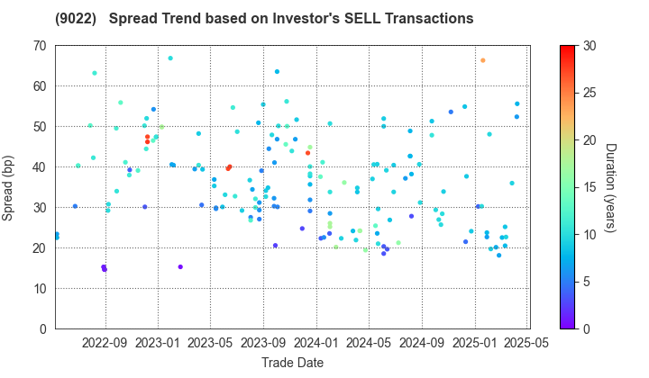 Central Japan Railway Company: The Spread Trend based on Investor's SELL Transactions