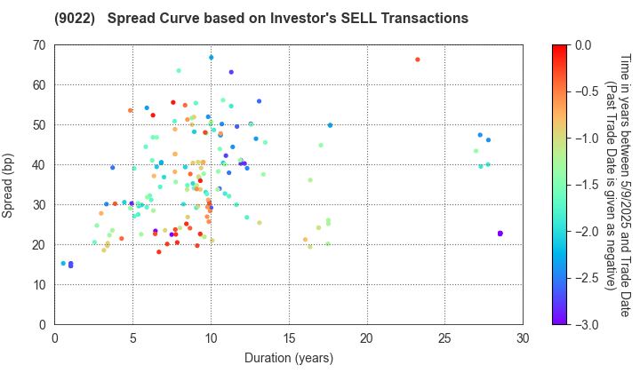 Central Japan Railway Company: The Spread Curve based on Investor's SELL Transactions
