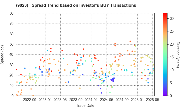 Tokyo Metro Co., Ltd.: The Spread Trend based on Investor's BUY Transactions