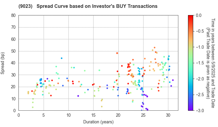 Tokyo Metro Co., Ltd.: The Spread Curve based on Investor's BUY Transactions