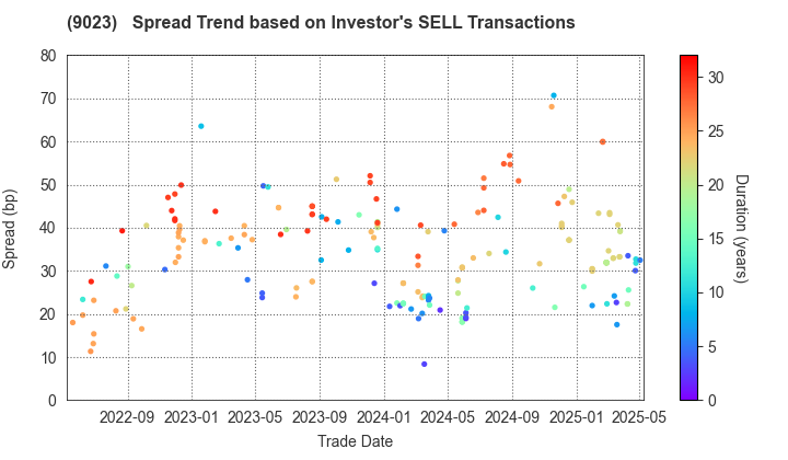 Tokyo Metro Co., Ltd.: The Spread Trend based on Investor's SELL Transactions