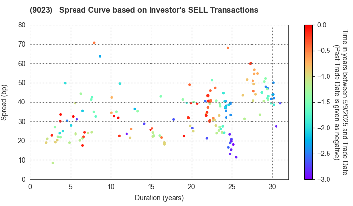 Tokyo Metro Co., Ltd.: The Spread Curve based on Investor's SELL Transactions