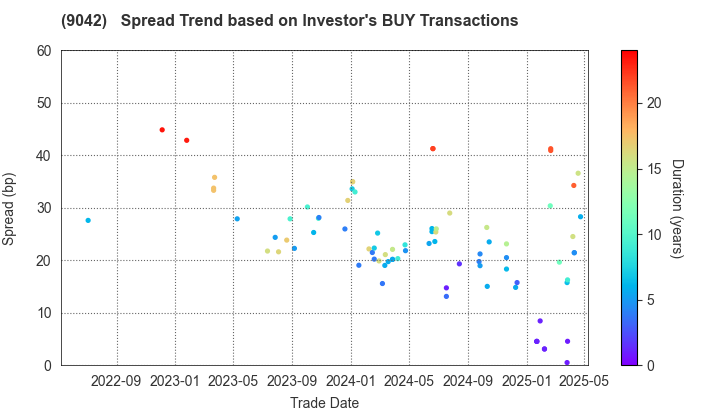 Hankyu Hanshin Holdings,Inc.: The Spread Trend based on Investor's BUY Transactions