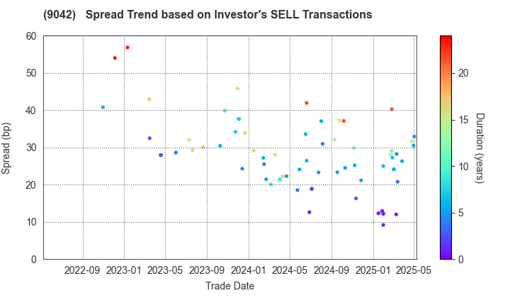 Hankyu Hanshin Holdings,Inc.: The Spread Trend based on Investor's SELL Transactions