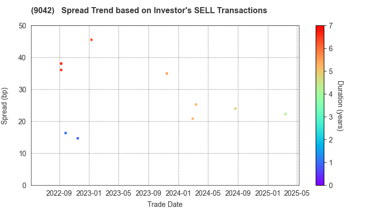 Hankyu Hanshin Holdings,Inc.: The Spread Trend based on Investor's SELL Transactions