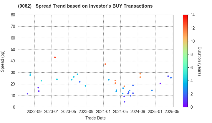 NIPPON EXPRESS CO.,LTD.: The Spread Trend based on Investor's BUY Transactions