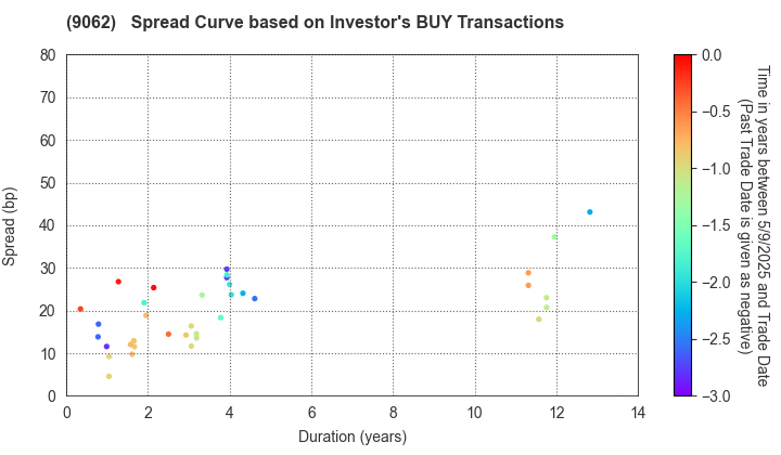 NIPPON EXPRESS CO.,LTD.: The Spread Curve based on Investor's BUY Transactions