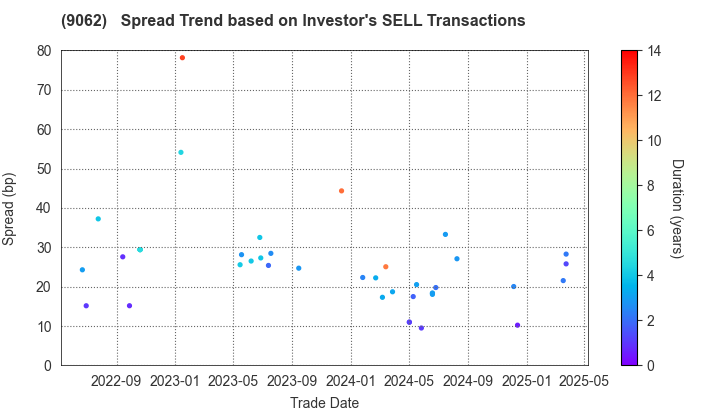 NIPPON EXPRESS CO.,LTD.: The Spread Trend based on Investor's SELL Transactions