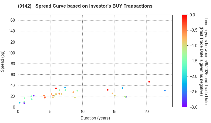 Kyushu Railway Company: The Spread Curve based on Investor's BUY Transactions