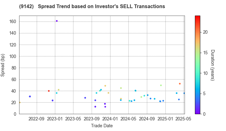 Kyushu Railway Company: The Spread Trend based on Investor's SELL Transactions