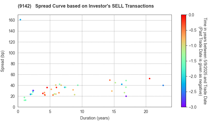 Kyushu Railway Company: The Spread Curve based on Investor's SELL Transactions