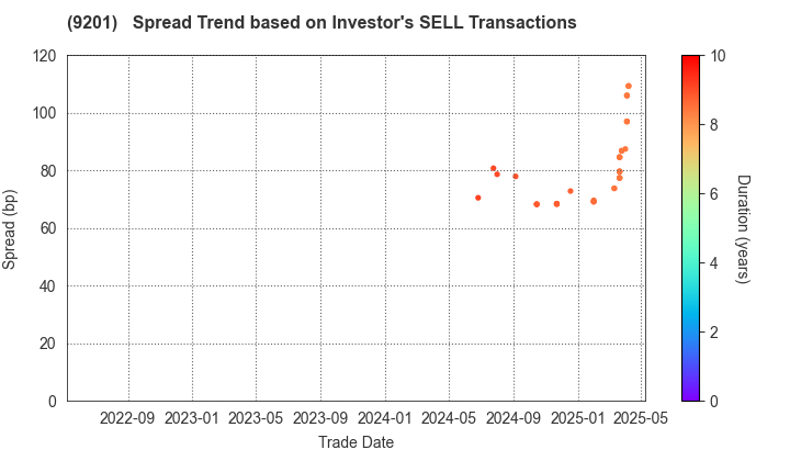 Japan Airlines Co., Ltd.: The Spread Trend based on Investor's SELL Transactions