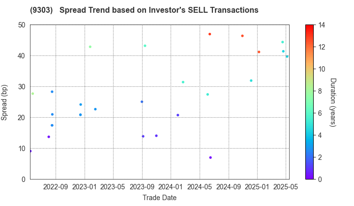 The Sumitomo Warehouse Co.,Ltd.: The Spread Trend based on Investor's SELL Transactions