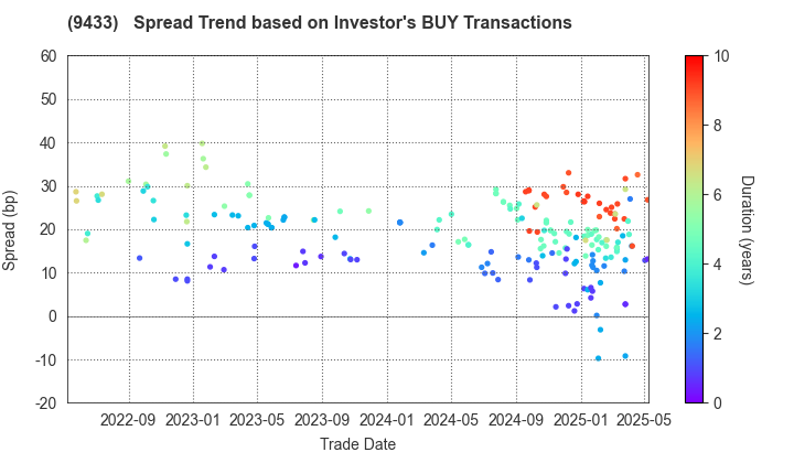 KDDI CORPORATION: The Spread Trend based on Investor's BUY Transactions