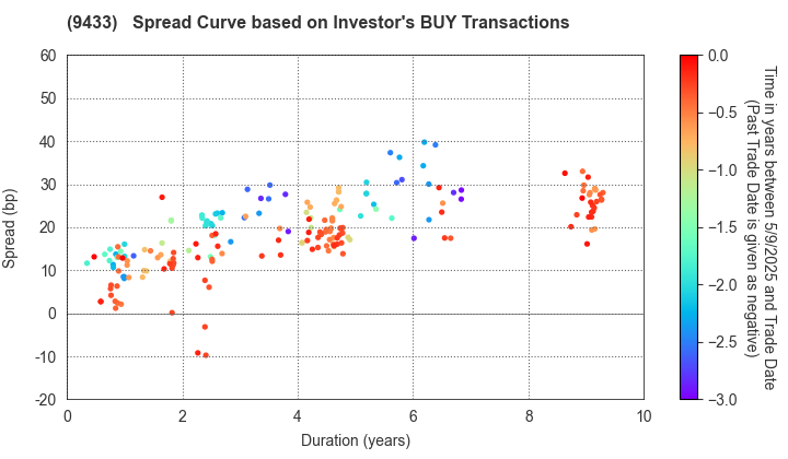 KDDI CORPORATION: The Spread Curve based on Investor's BUY Transactions