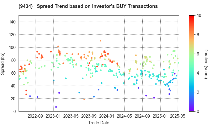 SoftBank Corp.: The Spread Trend based on Investor's BUY Transactions