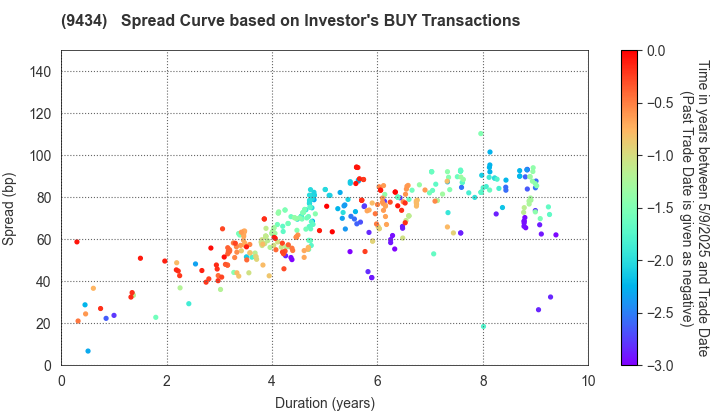 SoftBank Corp.: The Spread Curve based on Investor's BUY Transactions