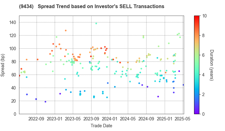 SoftBank Corp.: The Spread Trend based on Investor's SELL Transactions