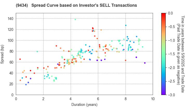 SoftBank Corp.: The Spread Curve based on Investor's SELL Transactions