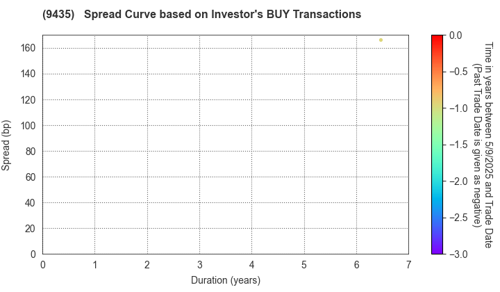 HIKARI TSUSHIN,INC.: The Spread Curve based on Investor's BUY Transactions
