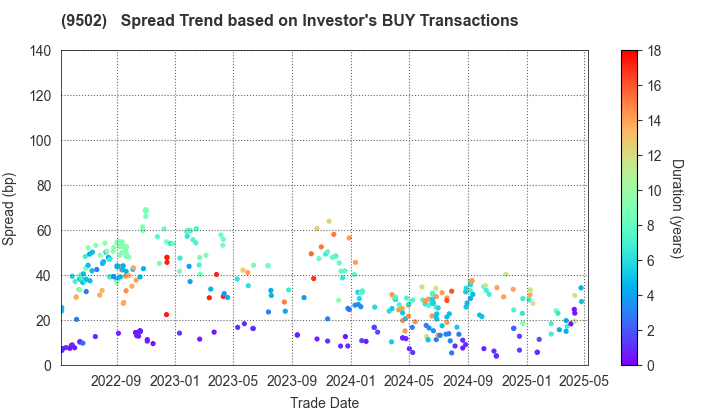 Chubu Electric Power Company,Inc.: The Spread Trend based on Investor's BUY Transactions