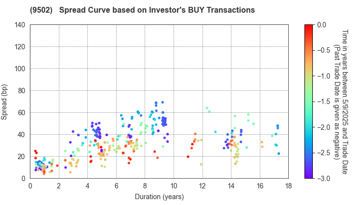 Chubu Electric Power Company,Inc.: The Spread Curve based on Investor's BUY Transactions