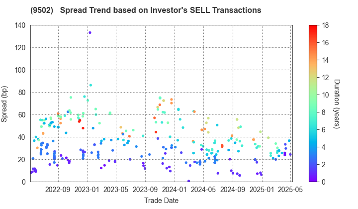 Chubu Electric Power Company,Inc.: The Spread Trend based on Investor's SELL Transactions