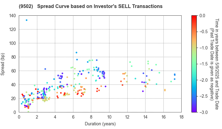 Chubu Electric Power Company,Inc.: The Spread Curve based on Investor's SELL Transactions