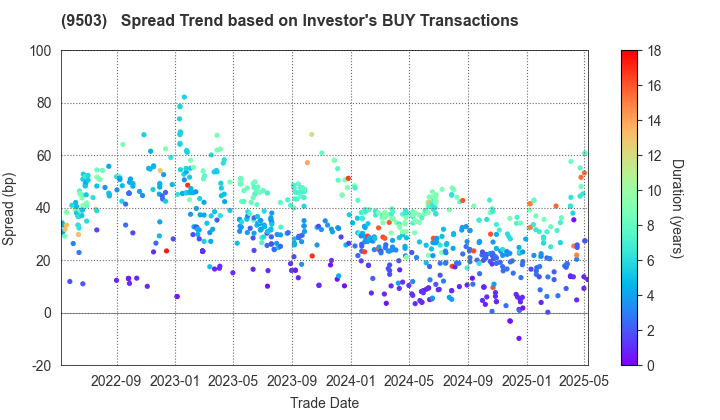 The Kansai Electric Power Company,Inc.: The Spread Trend based on Investor's BUY Transactions