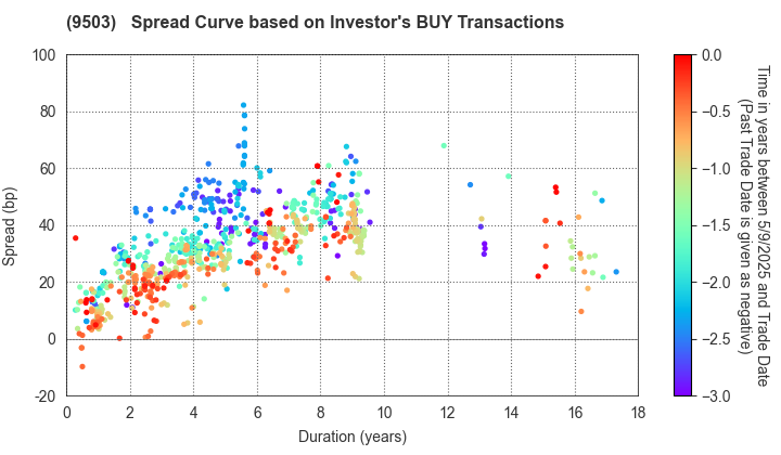 The Kansai Electric Power Company,Inc.: The Spread Curve based on Investor's BUY Transactions
