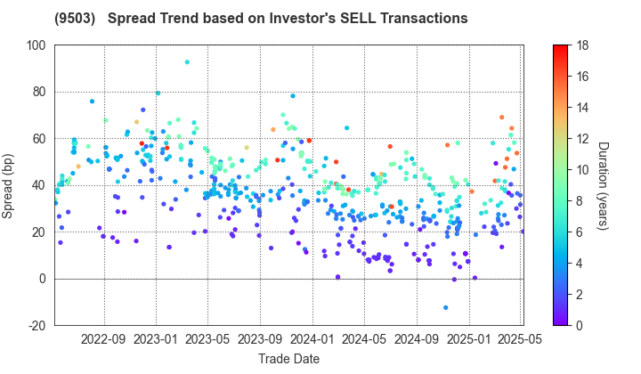 The Kansai Electric Power Company,Inc.: The Spread Trend based on Investor's SELL Transactions