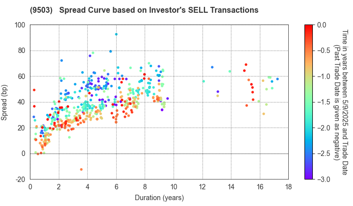 The Kansai Electric Power Company,Inc.: The Spread Curve based on Investor's SELL Transactions