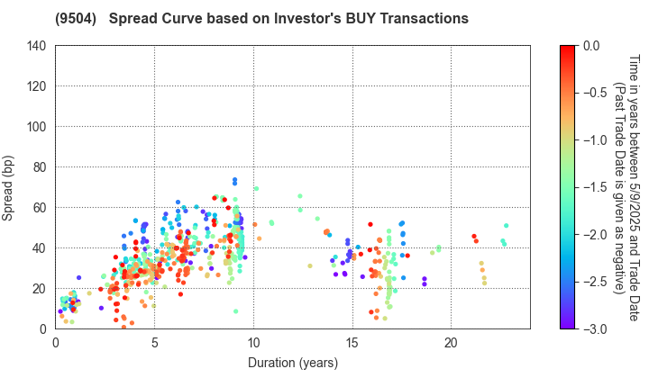 The Chugoku Electric Power Company,Inc.: The Spread Curve based on Investor's BUY Transactions