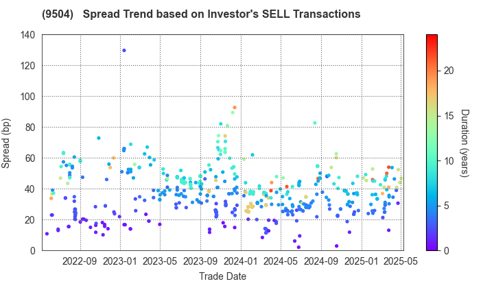 The Chugoku Electric Power Company,Inc.: The Spread Trend based on Investor's SELL Transactions