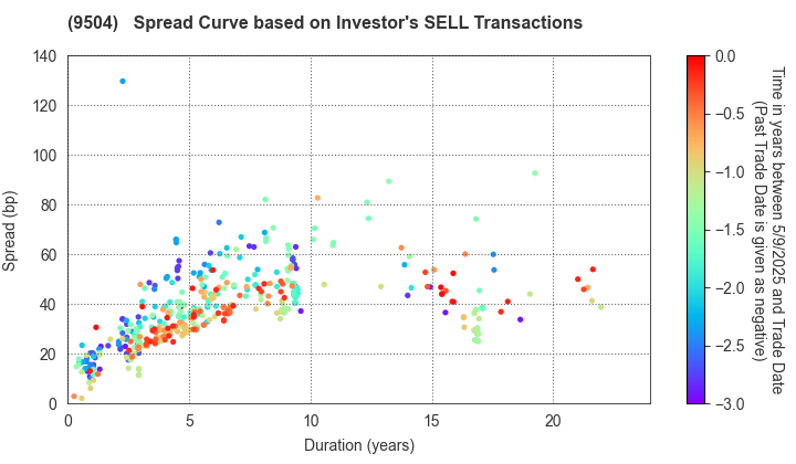 The Chugoku Electric Power Company,Inc.: The Spread Curve based on Investor's SELL Transactions