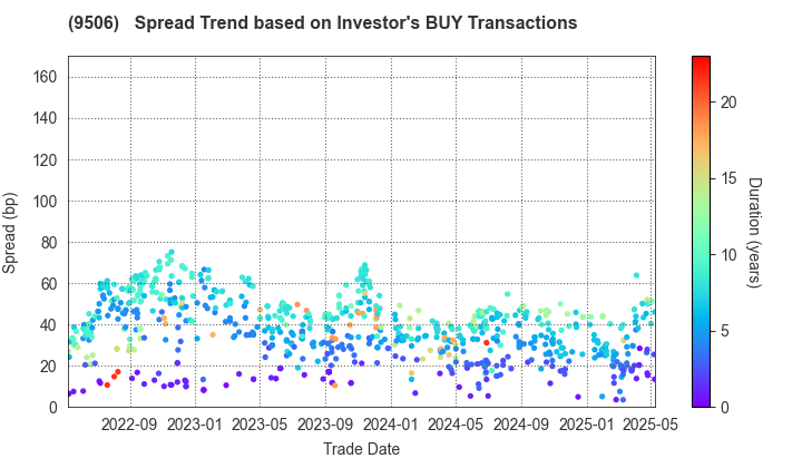 Tohoku Electric Power Company,Inc.: The Spread Trend based on Investor's BUY Transactions