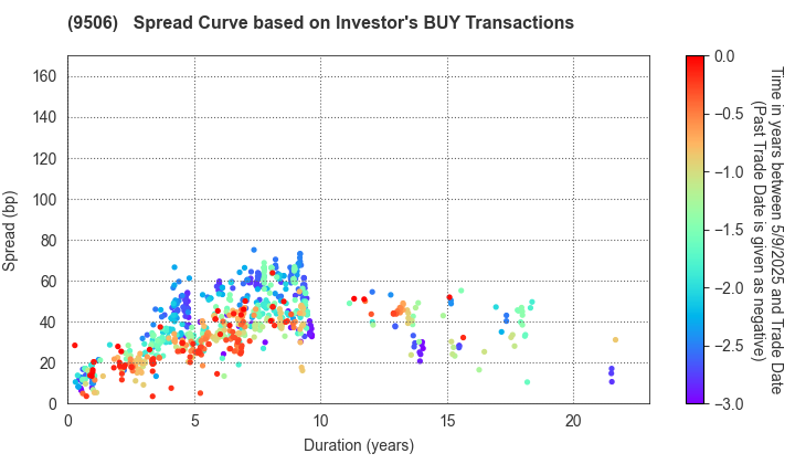 Tohoku Electric Power Company,Inc.: The Spread Curve based on Investor's BUY Transactions