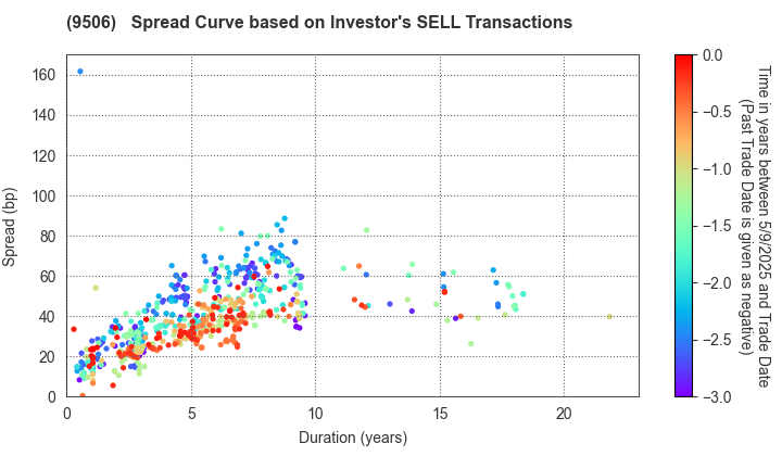 Tohoku Electric Power Company,Inc.: The Spread Curve based on Investor's SELL Transactions