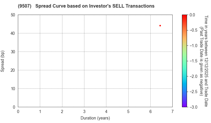 Shikoku Electric Power Company,Inc.: The Spread Curve based on Investor's SELL Transactions
