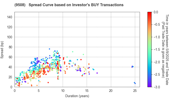 Kyushu Electric Power Company,Inc.: The Spread Curve based on Investor's BUY Transactions