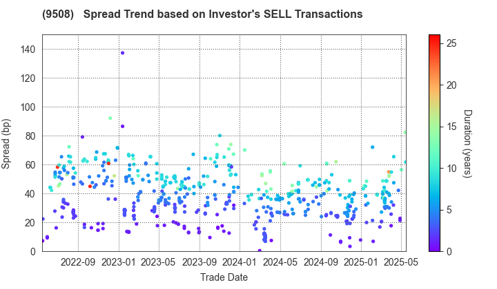 Kyushu Electric Power Company,Inc.: The Spread Trend based on Investor's SELL Transactions