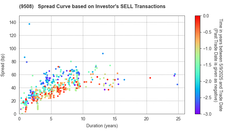 Kyushu Electric Power Company,Inc.: The Spread Curve based on Investor's SELL Transactions