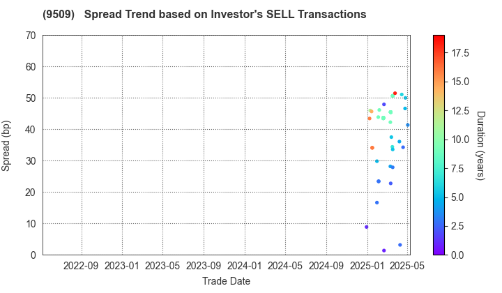 Hokkaido Electric Power Company,Inc.: The Spread Trend based on Investor's SELL Transactions