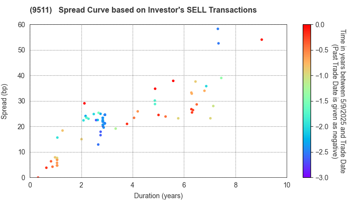 The Okinawa Electric Power Company,Inc.: The Spread Curve based on Investor's SELL Transactions