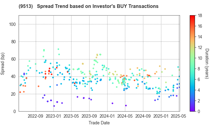 Electric Power Development Co.,Ltd.: The Spread Trend based on Investor's BUY Transactions
