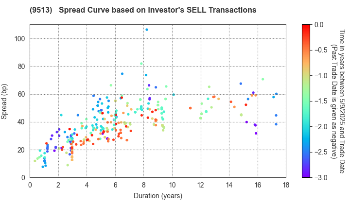 Electric Power Development Co.,Ltd.: The Spread Curve based on Investor's SELL Transactions