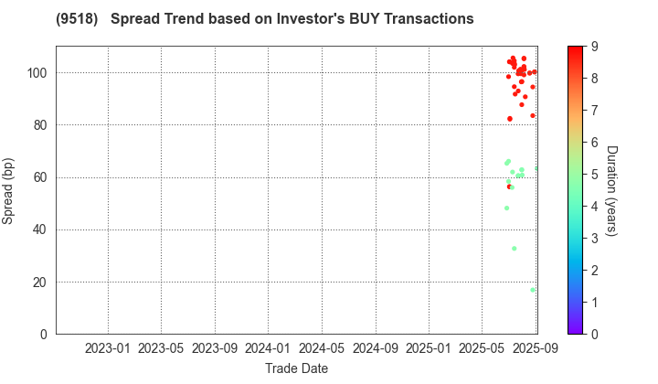TEPCO Power Grid, Inc.: The Spread Trend based on Investor's BUY Transactions